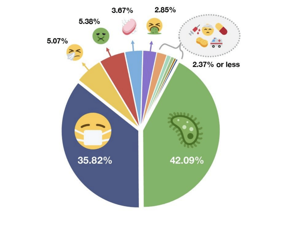 2020, un año marcado por la pandemia reflejado en el uso de emojis