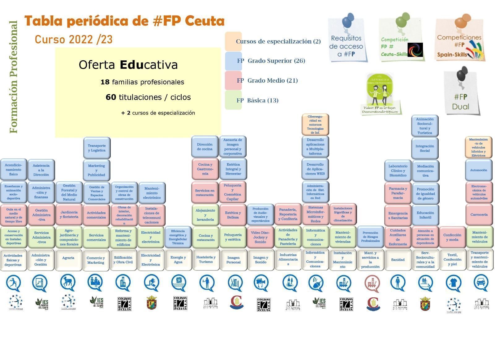 El próximo curso se implantarán ocho nuevas enseñanzas de Formación Profesional en Ceuta