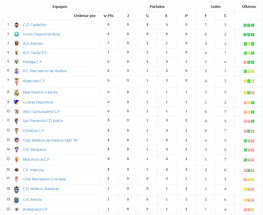 Fuente: RFEF Clasificacion 3