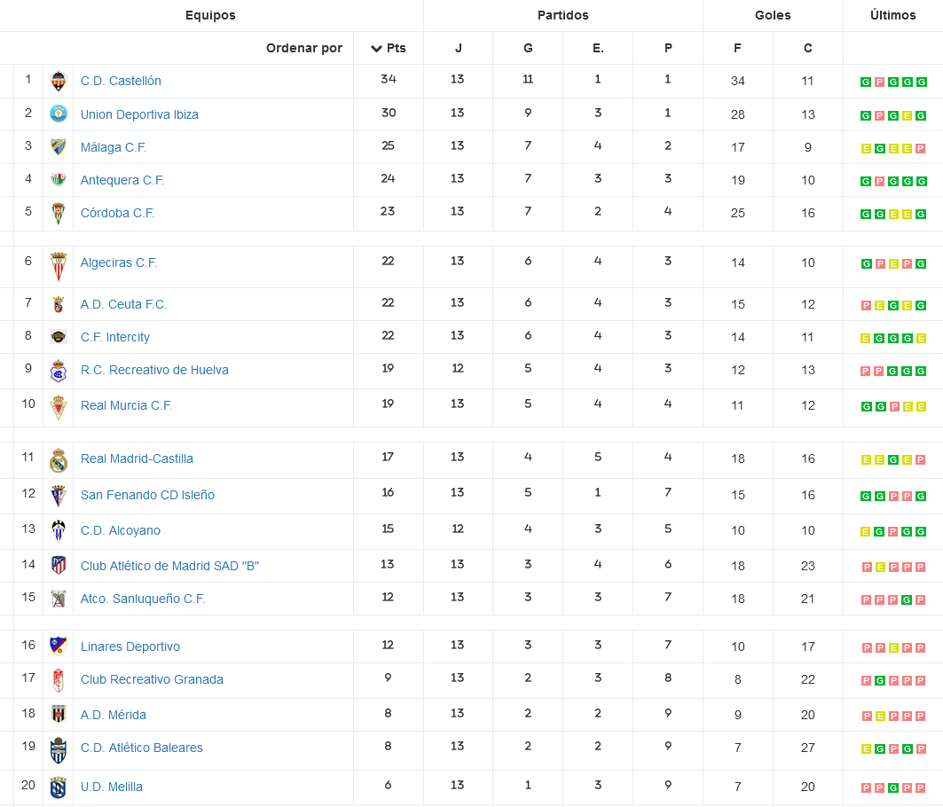 Clasificacion 13