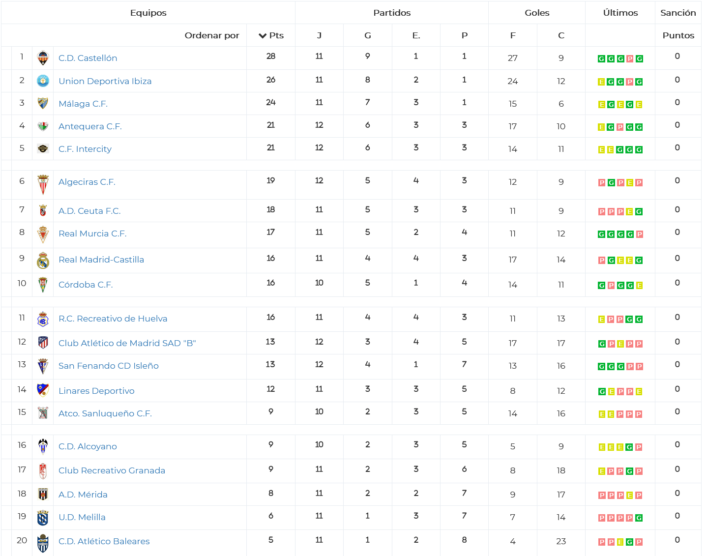 Clasificacion 12