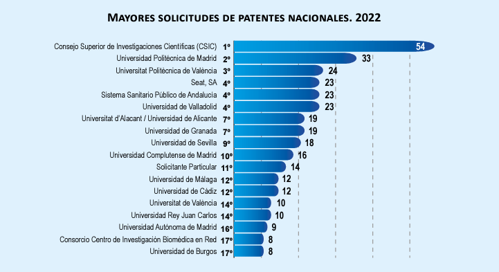 La Universidad de Granada se consolida un año más como la universidad andaluza que más patente solicita