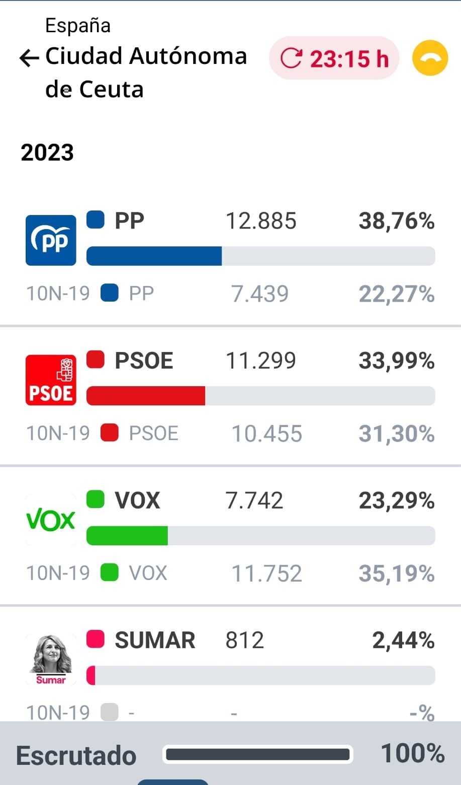 El PP gana las elecciones al Congreso y consigue el único escaño en Ceuta