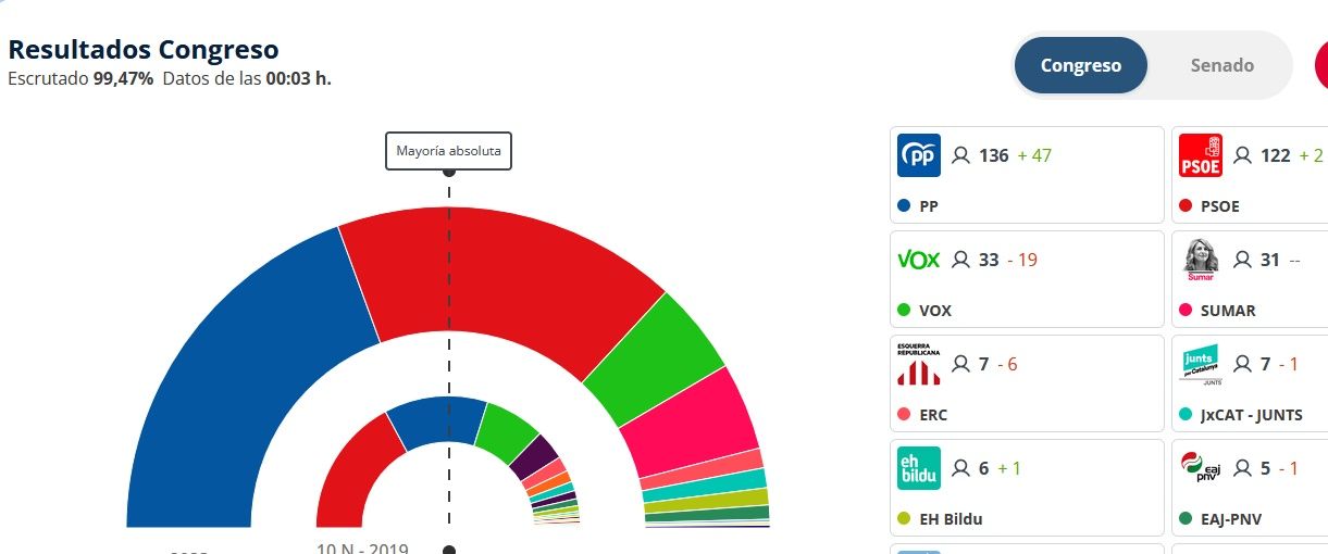 El PP gana las elecciones a nivel nacional con 136 escaños frente a los 122 del PSOE