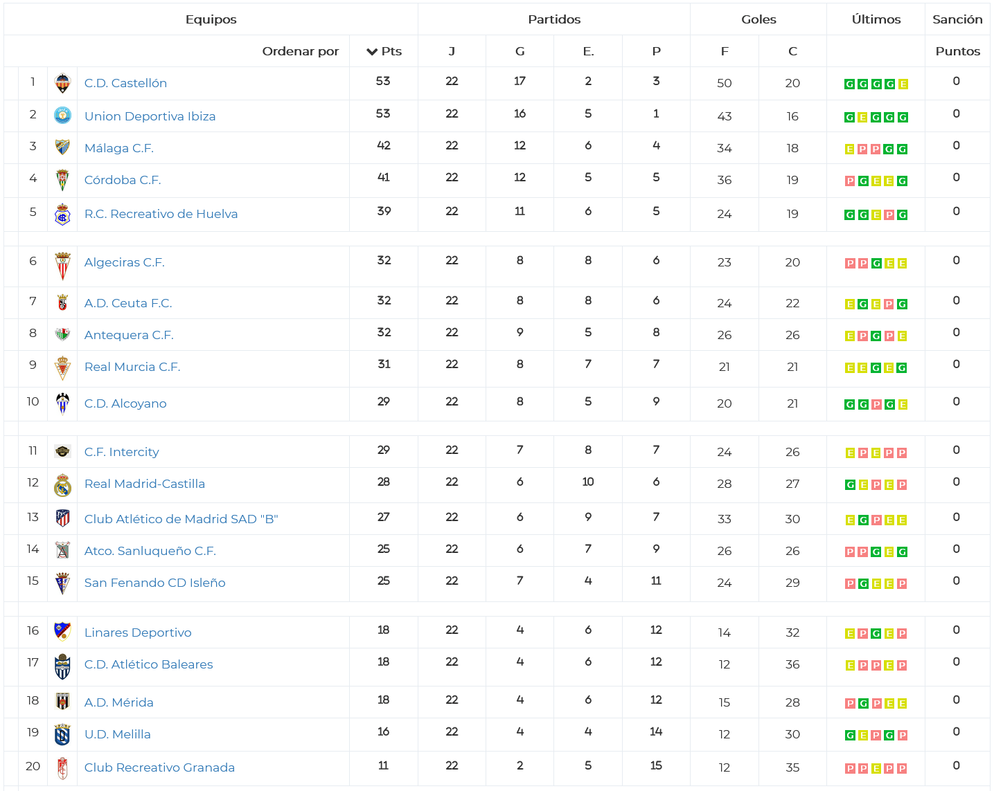 Clasificacion previa castellon
