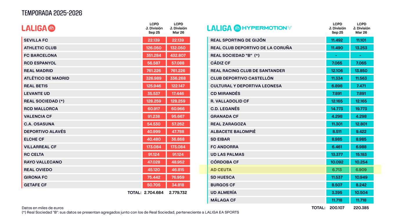 LaLiga actualiza los límites de coste de las plantillas de Primera y Segunda