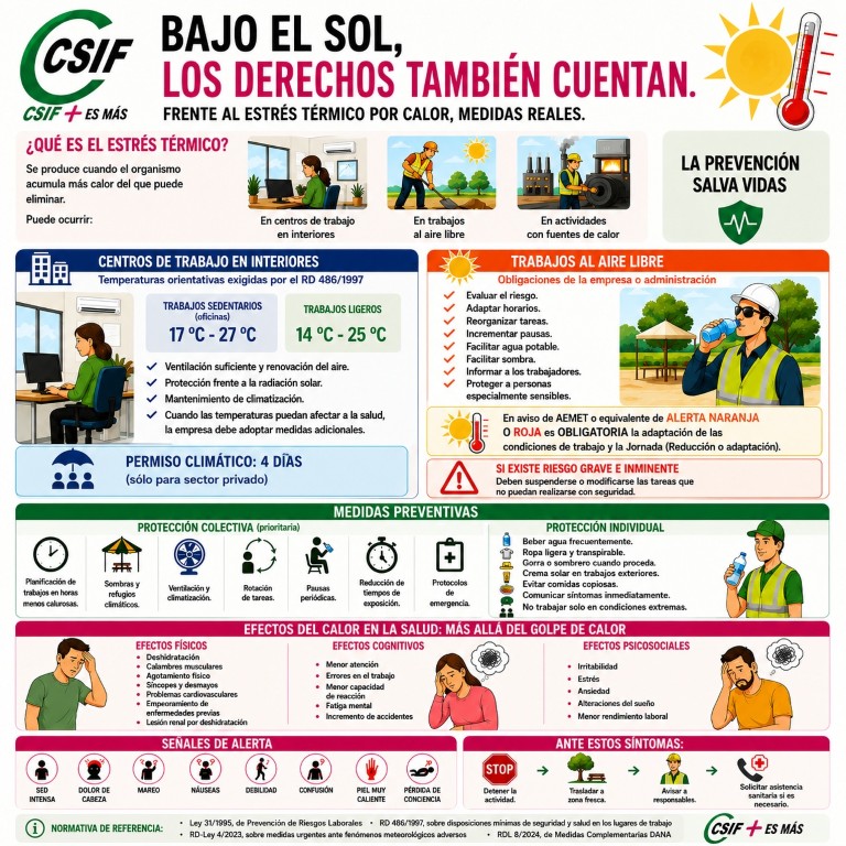 CSIF reclama protocolos obligatorios frente al calor y recuerda que el estrés térmico es un riesgo laboral